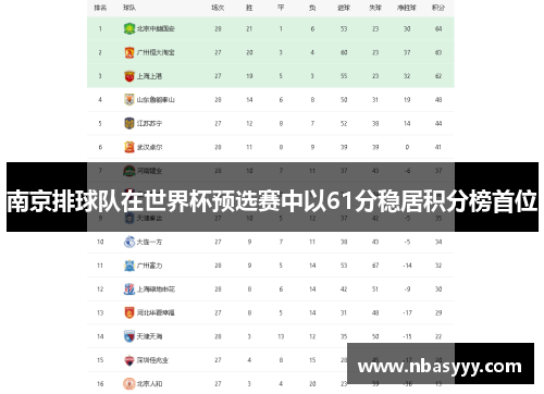 南京排球队在世界杯预选赛中以61分稳居积分榜首位