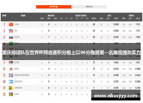 重庆排球队在世界杯预选赛积分榜上以96分稳居第一名展现强劲实力